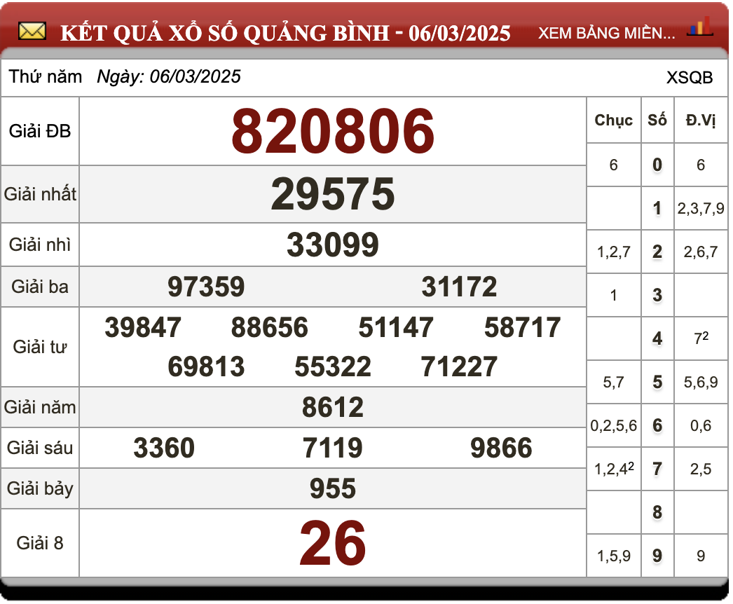 Kết quả XS Quảng Bình kỳ trước